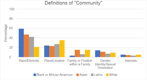 definitions of community histograms