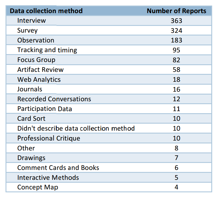 bise data collection methods