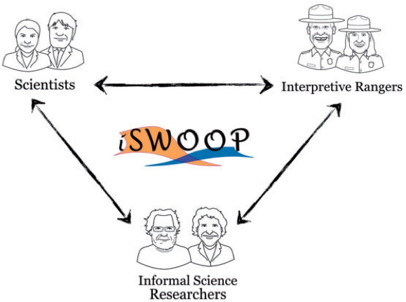 iSWOOP model
